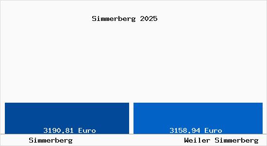 Vergleich Immobilienpreise Weiler Simmerberg mit Weiler Simmerberg Simmerberg