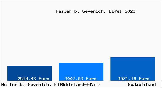 Aktuelle Immobilienpreise in Weiler b. Gevenich, Eifel