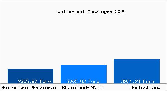 Aktuelle Immobilienpreise in Weiler bei Monzingen
