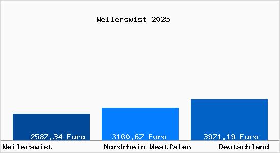 Aktuelle Immobilienpreise in Weilerswist