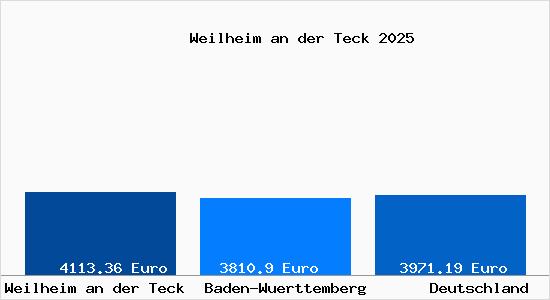 Aktuelle Immobilienpreise in Weilheim an der Teck