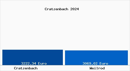 Vergleich Immobilienpreise Weilrod mit Weilrod Cratzenbach