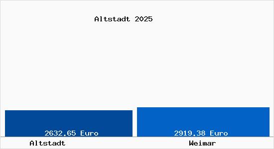 Vergleich Immobilienpreise Weimar mit Weimar Altstadt