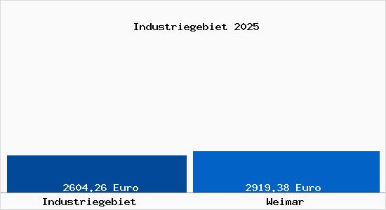 Vergleich Immobilienpreise Weimar mit Weimar Industriegebiet