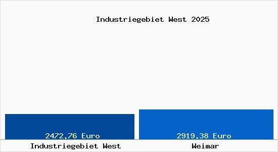Vergleich Immobilienpreise Weimar mit Weimar Industriegebiet West