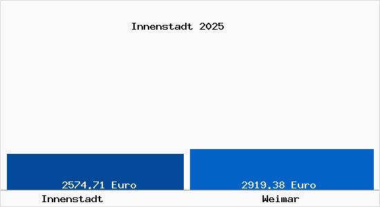 Vergleich Immobilienpreise Weimar mit Weimar Innenstadt
