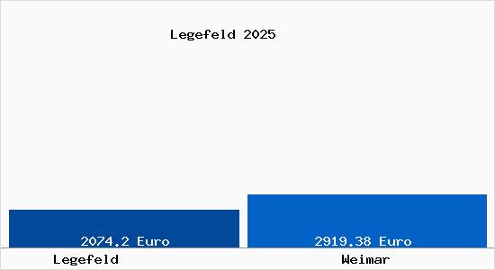 Vergleich Immobilienpreise Weimar mit Weimar Legefeld