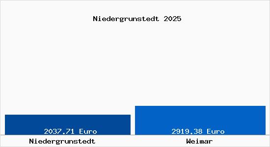 Vergleich Immobilienpreise Weimar mit Weimar Niedergrunstedt