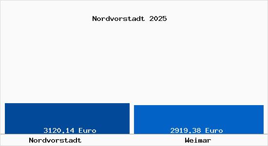 Vergleich Immobilienpreise Weimar mit Weimar Nordvorstadt