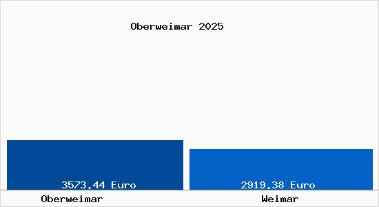 Vergleich Immobilienpreise Weimar mit Weimar Oberweimar