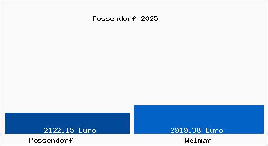 Vergleich Immobilienpreise Weimar mit Weimar Possendorf