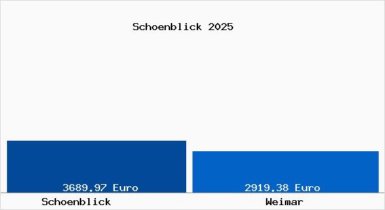 Vergleich Immobilienpreise Weimar mit Weimar Schoenblick