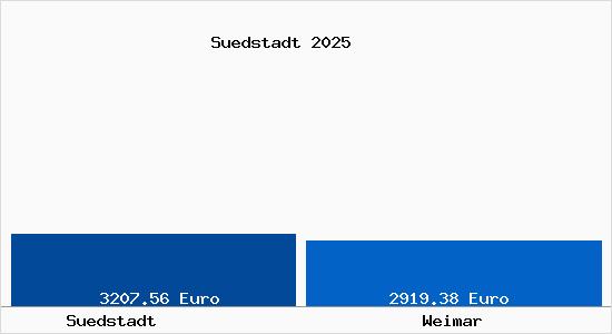 Vergleich Immobilienpreise Weimar mit Weimar Suedstadt