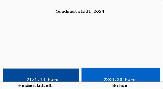 Vergleich Immobilienpreise Weimar mit Weimar Suedweststadt