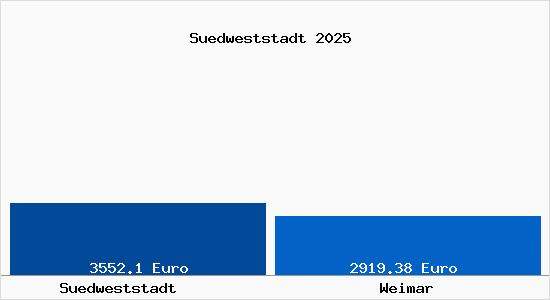 Vergleich Immobilienpreise Weimar mit Weimar Suedweststadt