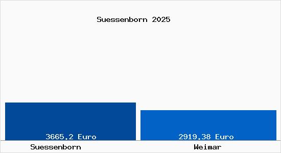 Vergleich Immobilienpreise Weimar mit Weimar Suessenborn