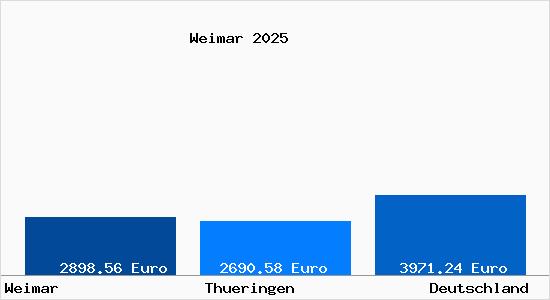 Aktuelle Immobilienpreise in Weimar Thueringen