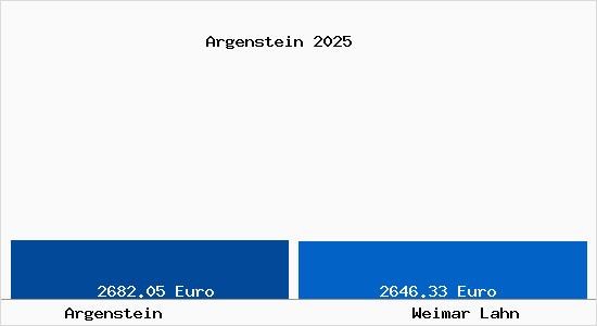 Vergleich Immobilienpreise Weimar Lahn mit Weimar Lahn Argenstein