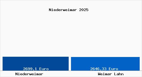 Vergleich Immobilienpreise Weimar Lahn mit Weimar Lahn Niederweimar
