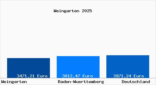Aktuelle Immobilienpreise in Weingarten (W&uuml;rttemberg) Wuerttemberg