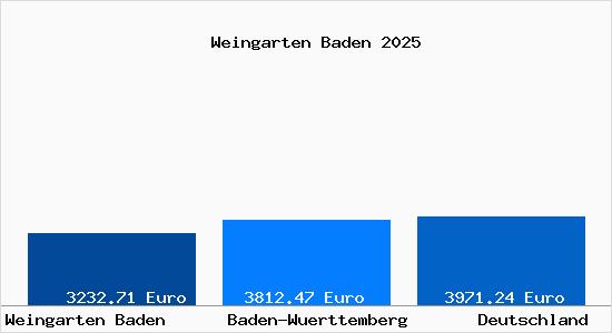Aktuelle Immobilienpreise in Weingarten Baden