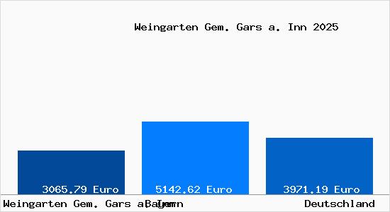 Aktuelle Immobilienpreise in Weingarten Gem. Gars a. Inn