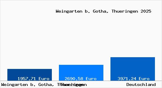Aktuelle Immobilienpreise in Weingarten b. Gotha, Thueringen