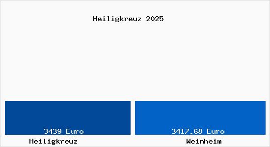 Vergleich Immobilienpreise Weinheim mit Weinheim Heiligkreuz