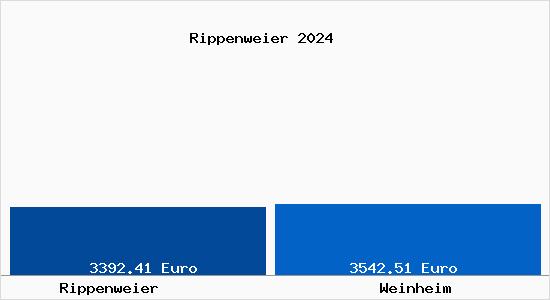 Vergleich Immobilienpreise Weinheim mit Weinheim Rippenweier
