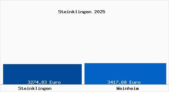 Vergleich Immobilienpreise Weinheim mit Weinheim Steinklingen