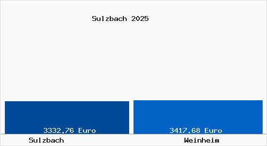 Vergleich Immobilienpreise Weinheim mit Weinheim Sulzbach