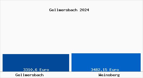 Vergleich Immobilienpreise Weinsberg mit Weinsberg Gellmersbach