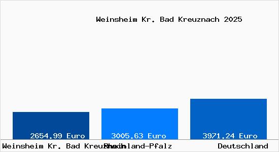 Aktuelle Immobilienpreise in Weinsheim Kr. Bad Kreuznach