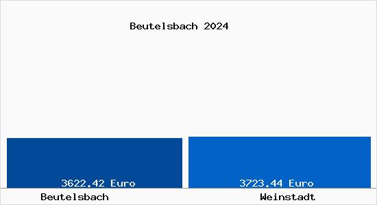 Vergleich Immobilienpreise Weinstadt mit Weinstadt Beutelsbach