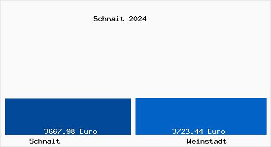 Vergleich Immobilienpreise Weinstadt mit Weinstadt Schnait