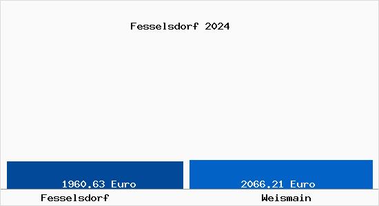 Vergleich Immobilienpreise Weismain mit Weismain Fesselsdorf