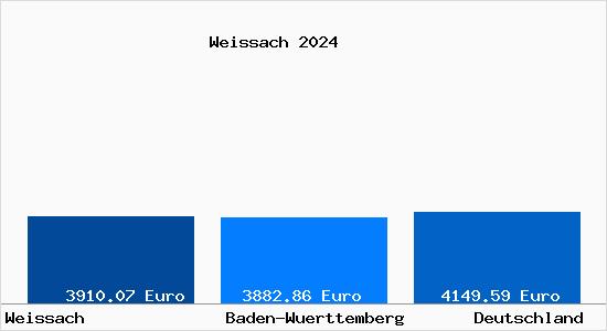 Aktuelle Immobilienpreise in Weissach Wuerttemberg