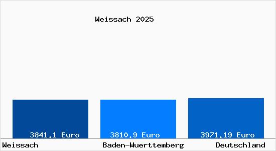 Aktuelle Immobilienpreise in Weissach Wuerttemberg