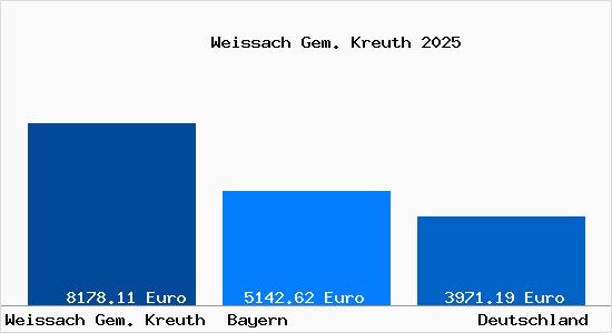 Aktuelle Immobilienpreise in Weissach Gem. Kreuth
