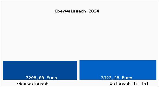 Vergleich Immobilienpreise Weissach im Tal mit Weissach im Tal Oberweissach
