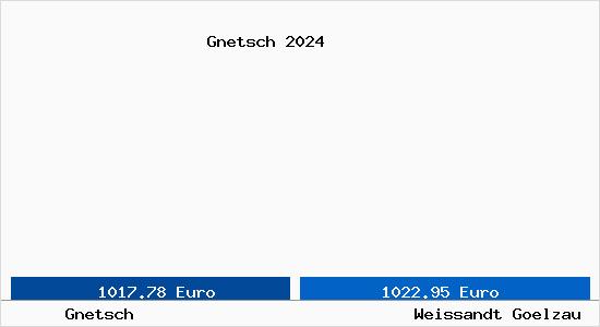 Vergleich Immobilienpreise Weißandt-Gölzau mit Weißandt-Gölzau Gnetsch