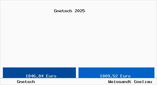 Vergleich Immobilienpreise Weißandt-Gölzau mit Weißandt-Gölzau Gnetsch