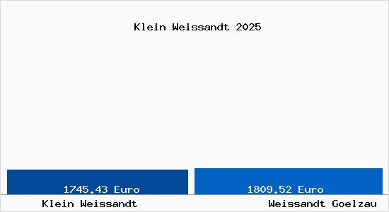 Vergleich Immobilienpreise Weißandt-Gölzau mit Weißandt-Gölzau Klein Weissandt