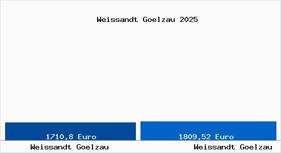 Vergleich Immobilienpreise Weißandt-Gölzau mit Weißandt-Gölzau Weissandt Goelzau