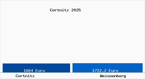 Vergleich Immobilienpreise Wei&szlig;enberg mit Wei&szlig;enberg Cortnitz