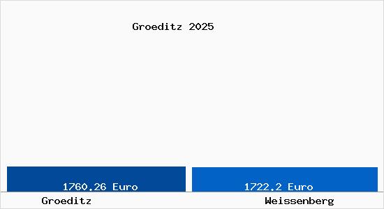 Vergleich Immobilienpreise Wei&szlig;enberg mit Wei&szlig;enberg Groeditz