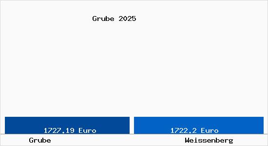 Vergleich Immobilienpreise Wei&szlig;enberg mit Wei&szlig;enberg Grube
