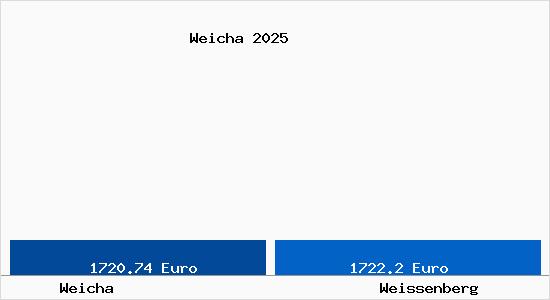 Vergleich Immobilienpreise Wei&szlig;enberg mit Wei&szlig;enberg Weicha