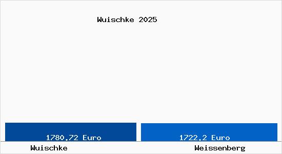 Vergleich Immobilienpreise Wei&szlig;enberg mit Wei&szlig;enberg Wuischke