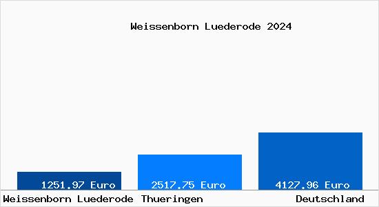 Aktuelle Immobilienpreise in Weißenborn-Lüderode